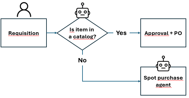 Agents diagram