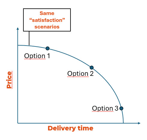 Equal "satisfaction" curve