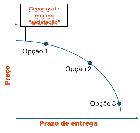 Curva de igual "satisfação"